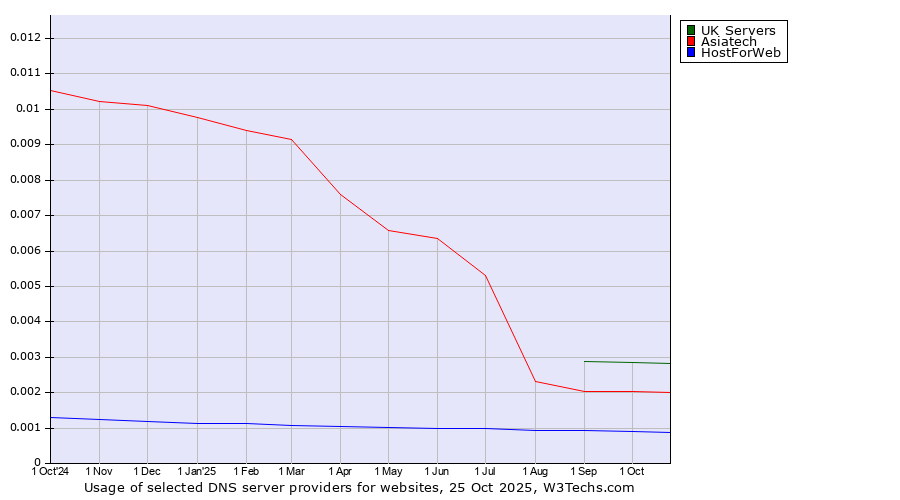 Historical trends in the usage of UK Servers vs. Asiatech vs. HostForWeb