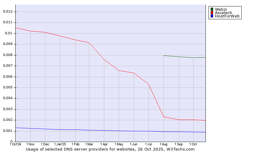 Historical trends in the usage of Webzi vs. Asiatech vs. HostForWeb