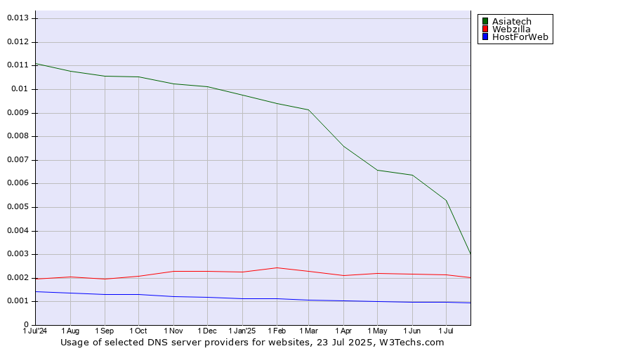 Historical trends in the usage of Asiatech vs. Webzilla vs. HostForWeb