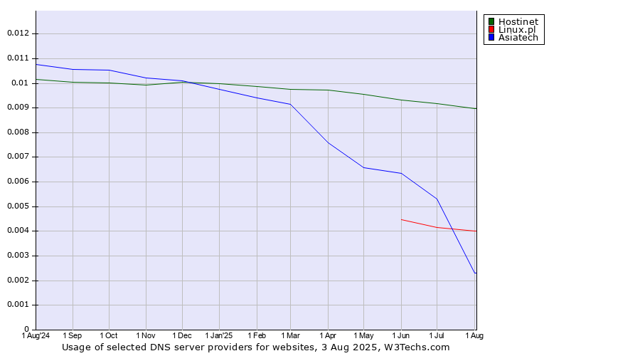 Historical trends in the usage of Hostinet vs. Asiatech vs. Linux.pl