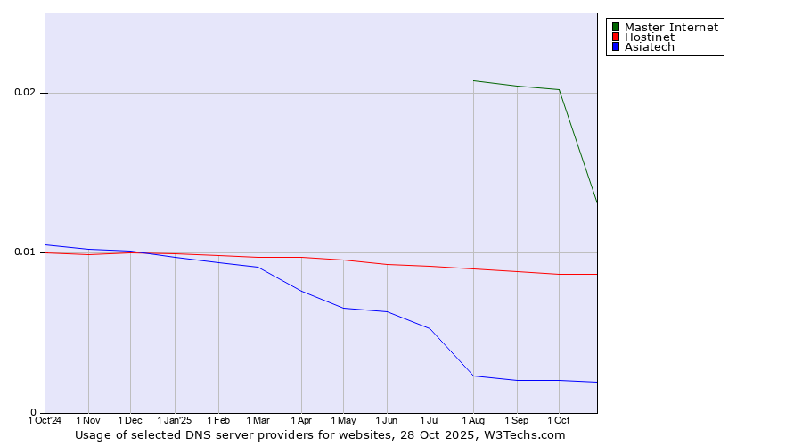 Historical trends in the usage of Master Internet vs. Hostinet vs. Asiatech