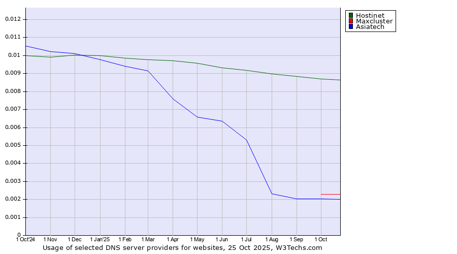 Historical trends in the usage of Hostinet vs. Maxcluster vs. Asiatech