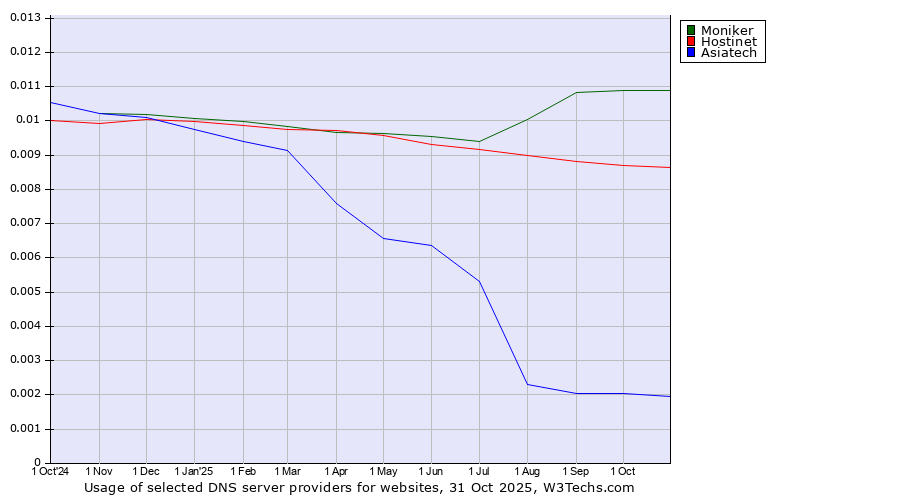 Historical trends in the usage of Moniker vs. Hostinet vs. Asiatech
