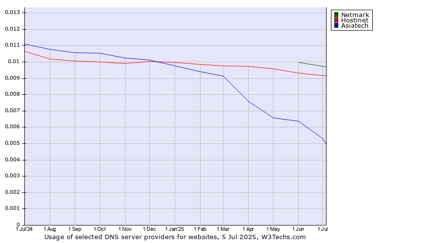 Historical trends in the usage of Netmark vs. Hostinet vs. Asiatech