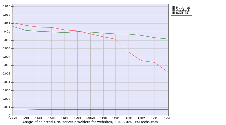 Historical trends in the usage of Hostinet vs. Asiatech vs. Root.lu