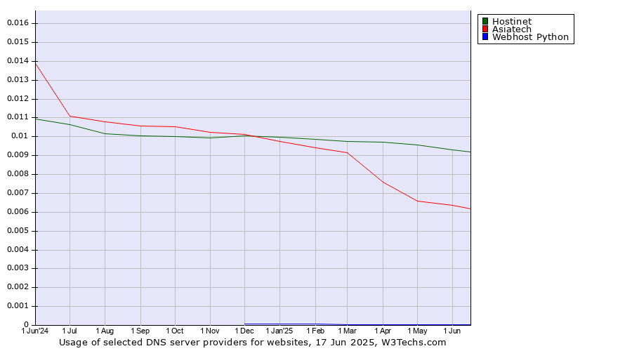 Historical trends in the usage of Hostinet vs. Asiatech vs. Webhost Python