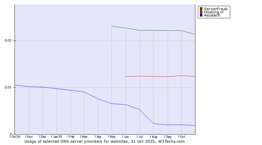 Historical trends in the usage of ServerFreak vs. Hosting.cl vs. Asiatech