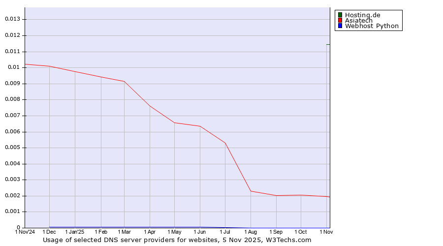 Historical trends in the usage of Hosting.de vs. Asiatech vs. Webhost Python