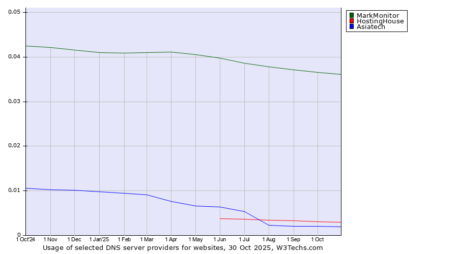 Historical trends in the usage of MarkMonitor vs. HostingHouse vs. Asiatech