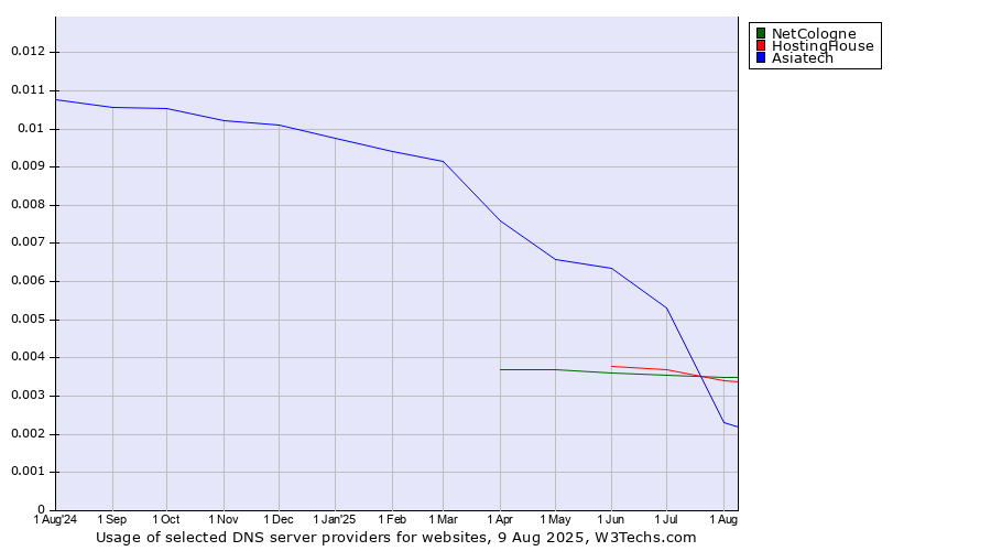 Historical trends in the usage of Asiatech vs. HostingHouse vs. NetCologne