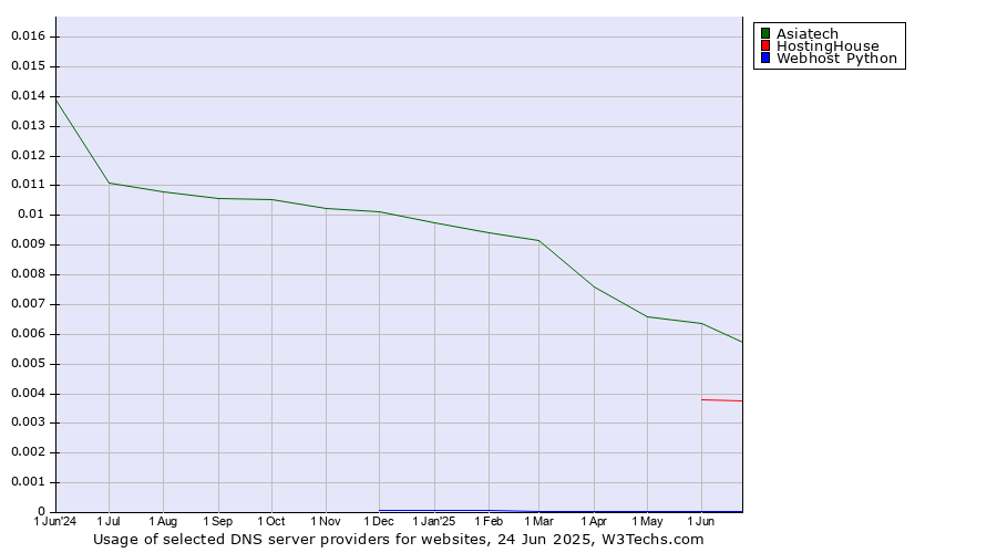 Historical trends in the usage of Asiatech vs. HostingHouse vs. Webhost Python