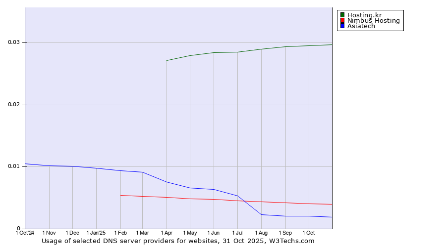 Historical trends in the usage of Hosting.kr vs. Nimbus Hosting vs. Asiatech