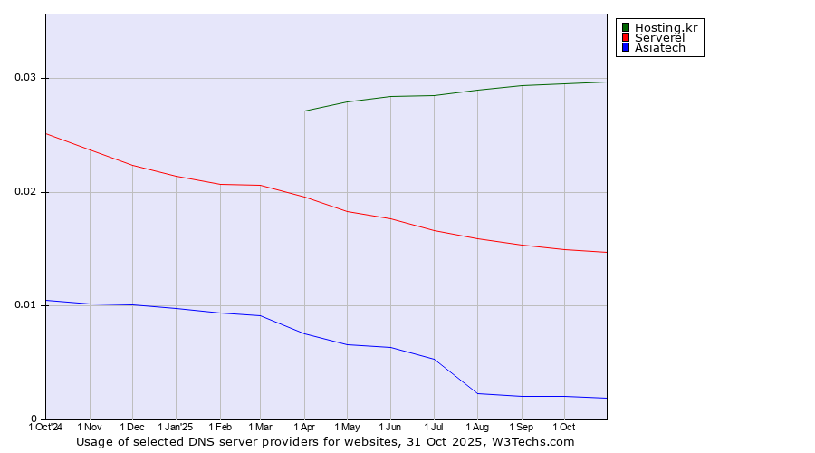 Historical trends in the usage of Hosting.kr vs. Serverel vs. Asiatech
