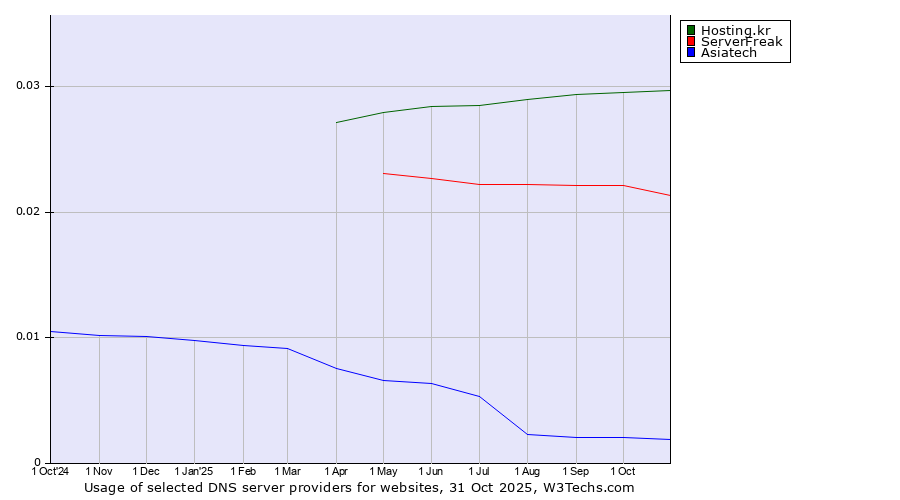 Historical trends in the usage of Hosting.kr vs. ServerFreak vs. Asiatech