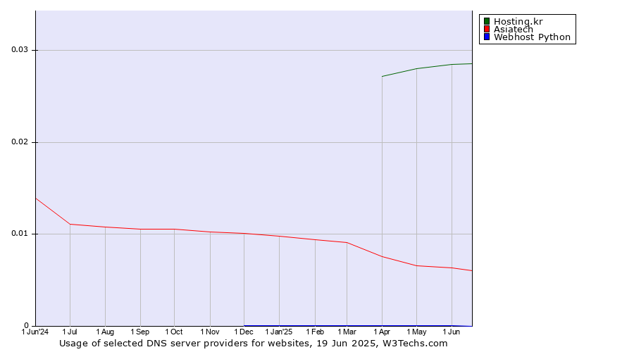Historical trends in the usage of Hosting.kr vs. Asiatech vs. Webhost Python