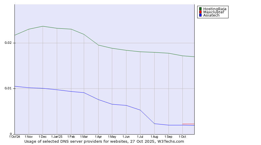 Historical trends in the usage of HostingRaja vs. Maxcluster vs. Asiatech