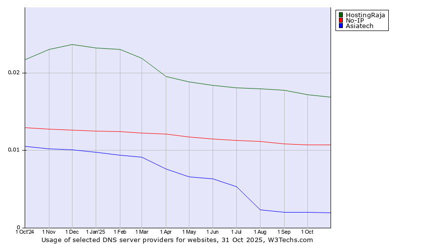 Historical trends in the usage of HostingRaja vs. No-IP vs. Asiatech