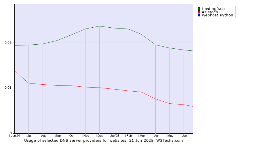 Historical trends in the usage of HostingRaja vs. Asiatech vs. Webhost Python