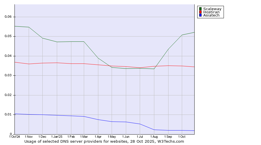 Historical trends in the usage of Scaleway vs. Hostiran vs. Asiatech