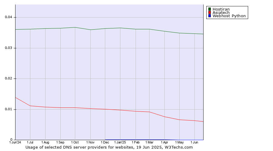 Historical trends in the usage of Hostiran vs. Asiatech vs. Webhost Python