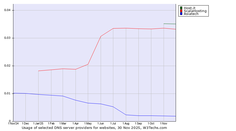 Historical trends in the usage of Host.it vs. ScalaHosting vs. Asiatech