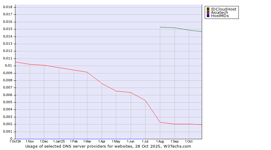 Historical trends in the usage of IDCloudHost vs. Asiatech vs. HostMDs