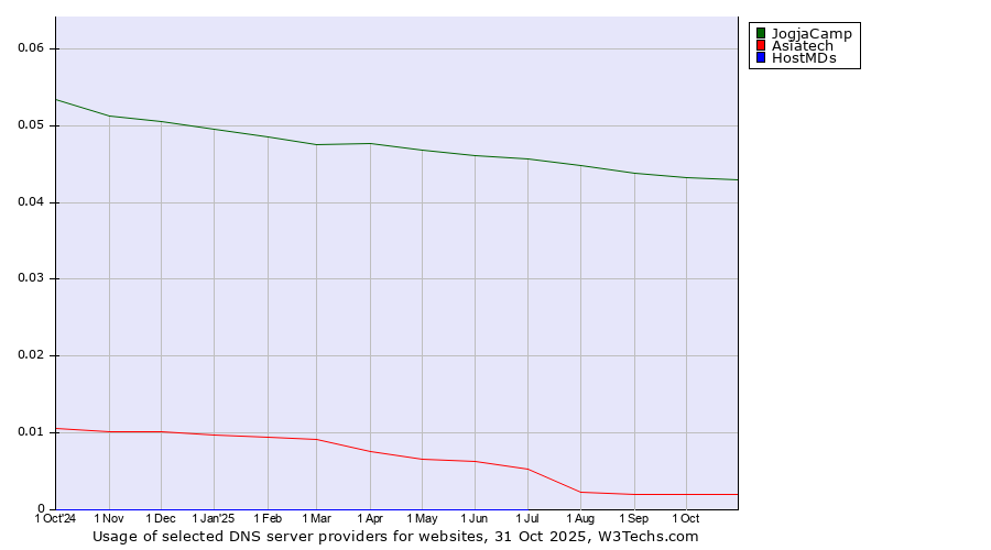 Historical trends in the usage of JogjaCamp vs. Asiatech vs. HostMDs