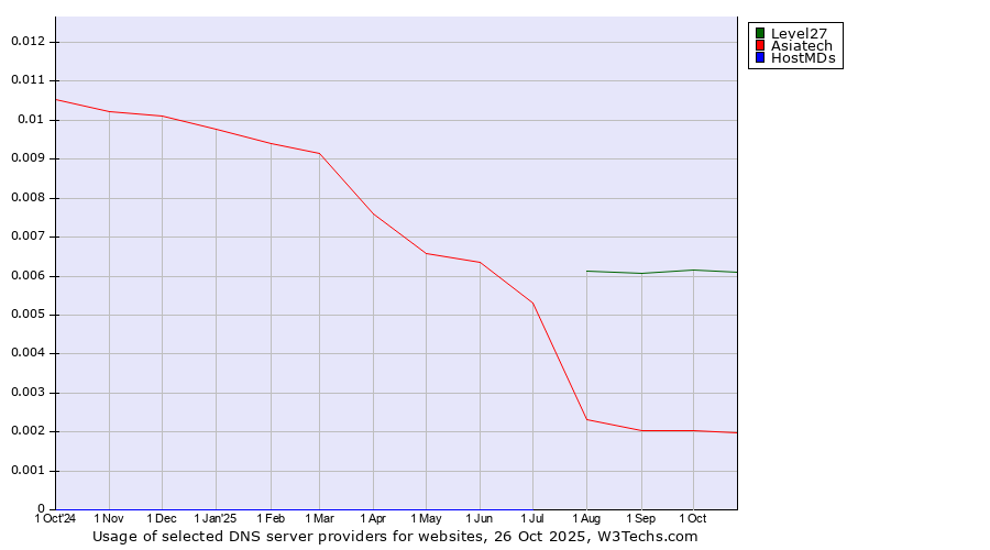 Historical trends in the usage of Level27 vs. Asiatech vs. HostMDs