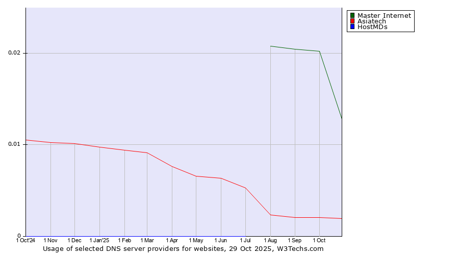 Historical trends in the usage of Master Internet vs. Asiatech vs. HostMDs