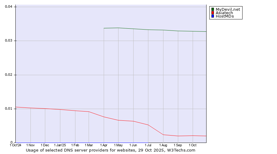 Historical trends in the usage of MyDevil.net vs. Asiatech vs. HostMDs