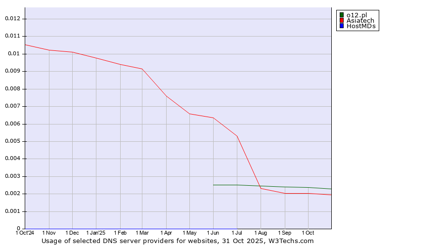 Historical trends in the usage of o12.pl vs. Asiatech vs. HostMDs