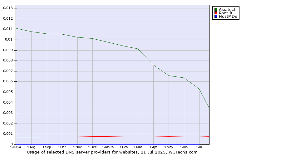 Historical trends in the usage of Asiatech vs. Root.lu vs. HostMDs