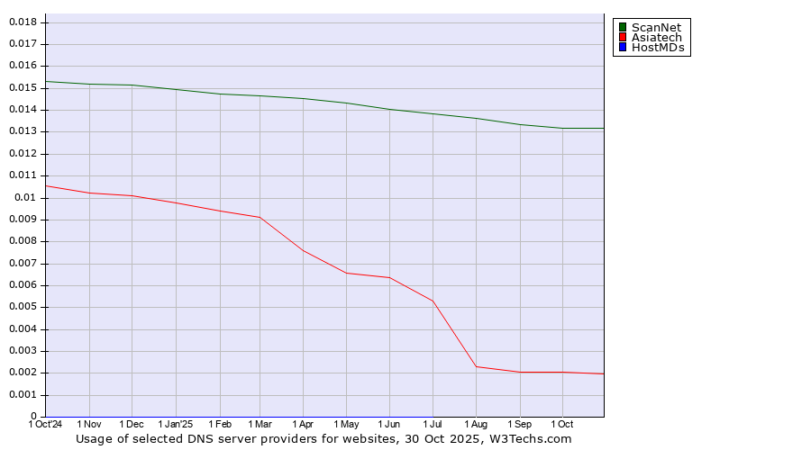 Historical trends in the usage of ScanNet vs. Asiatech vs. HostMDs