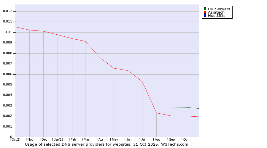 Historical trends in the usage of UK Servers vs. Asiatech vs. HostMDs