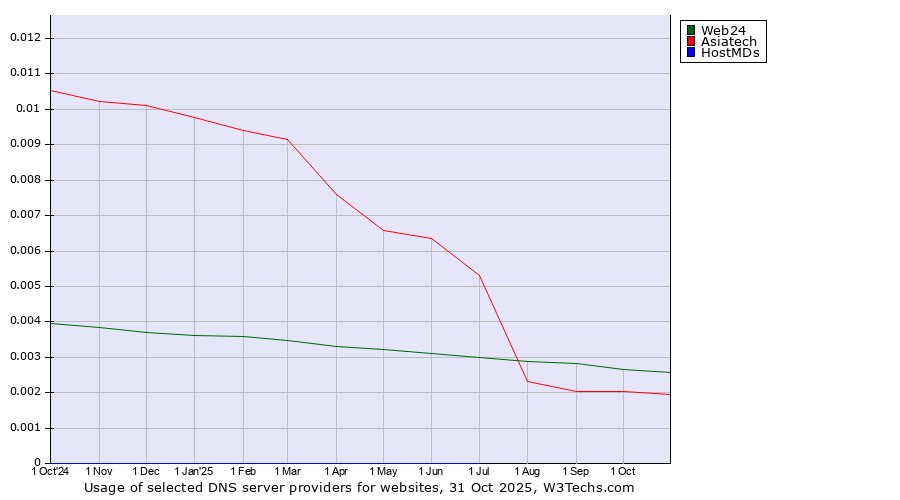 Historical trends in the usage of Web24 vs. Asiatech vs. HostMDs