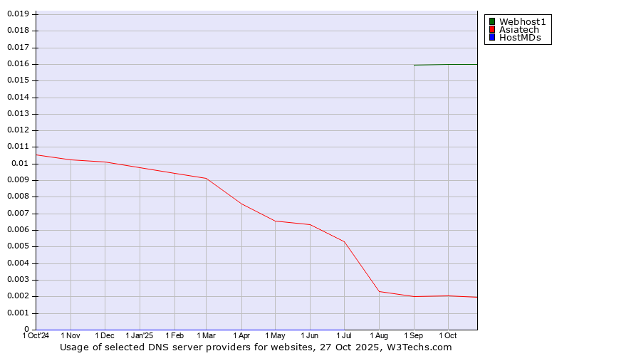 Historical trends in the usage of Webhost1 vs. Asiatech vs. HostMDs