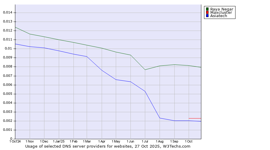 Historical trends in the usage of Raya Negar vs. Maxcluster vs. Asiatech