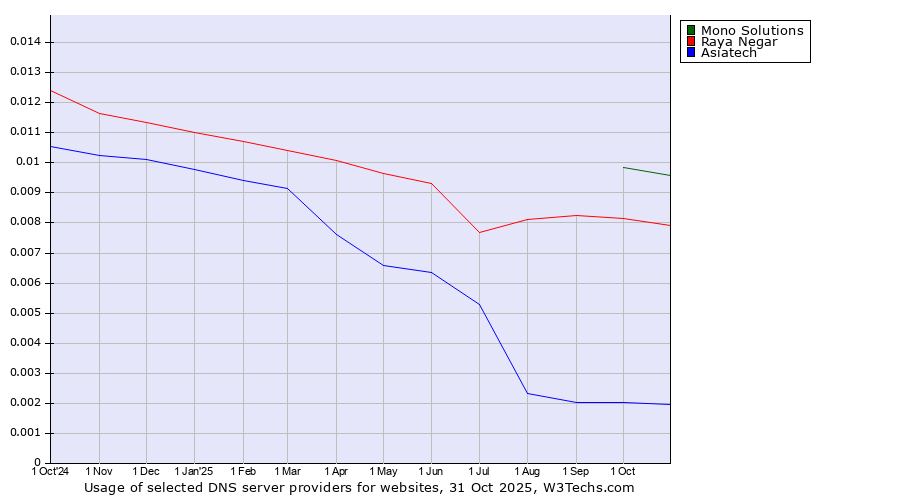 Historical trends in the usage of Mono Solutions vs. Raya Negar vs. Asiatech