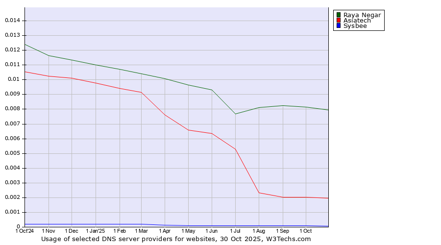 Historical trends in the usage of Raya Negar vs. Asiatech vs. Sysbee