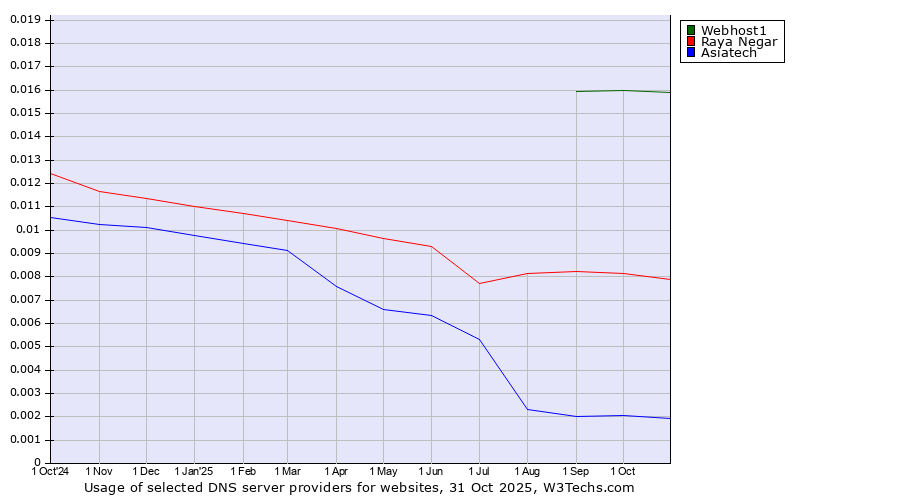Historical trends in the usage of Webhost1 vs. Raya Negar vs. Asiatech