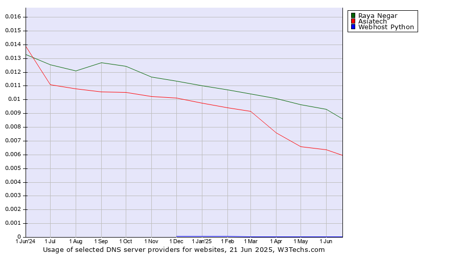 Historical trends in the usage of Raya Negar vs. Asiatech vs. Webhost Python