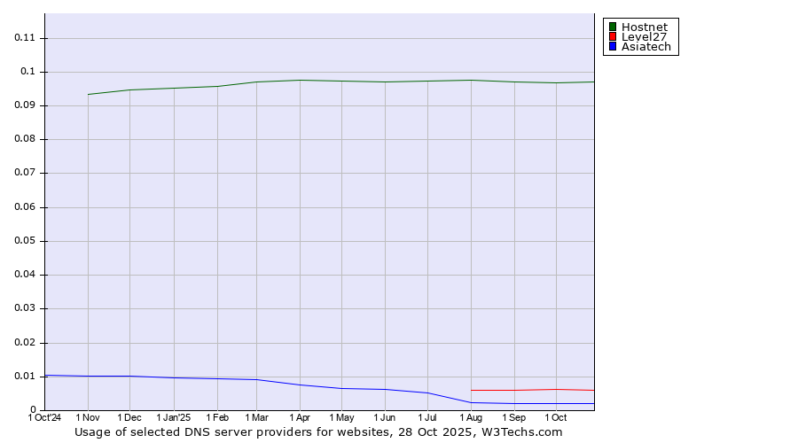 Historical trends in the usage of Hostnet vs. Level27 vs. Asiatech