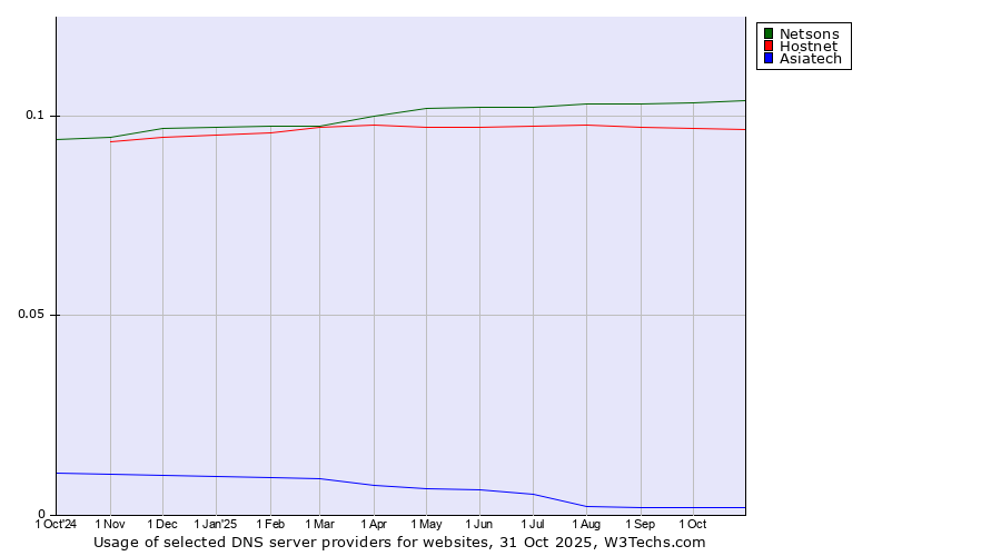 Historical trends in the usage of Netsons vs. Hostnet vs. Asiatech