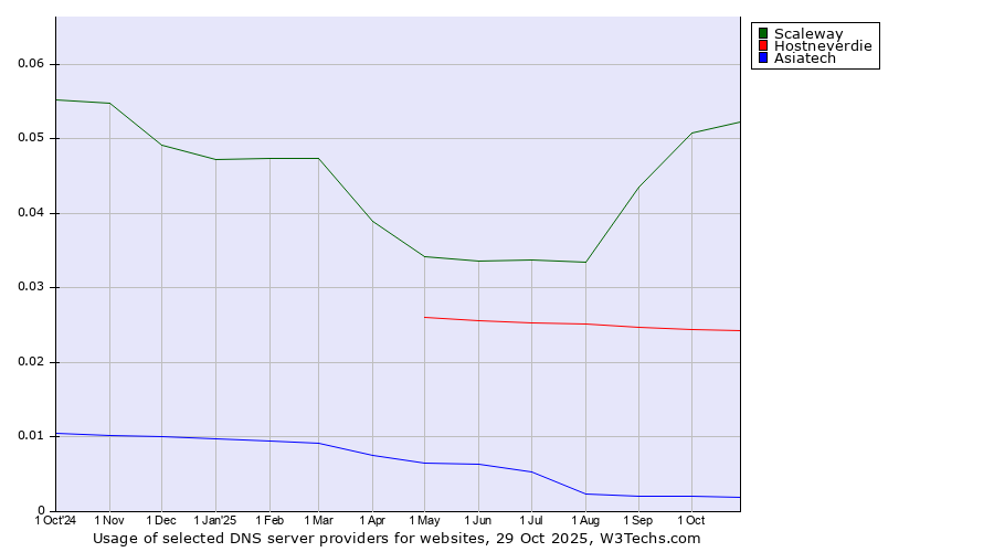 Historical trends in the usage of Scaleway vs. Hostneverdie vs. Asiatech