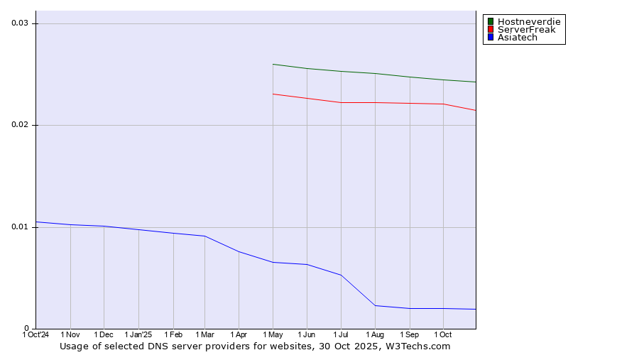 Historical trends in the usage of Hostneverdie vs. ServerFreak vs. Asiatech