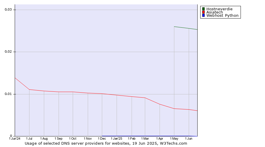 Historical trends in the usage of Hostneverdie vs. Asiatech vs. Webhost Python