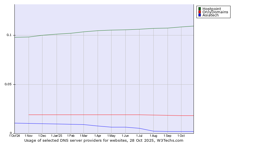Historical trends in the usage of Hostpoint vs. OnlyDomains vs. Asiatech