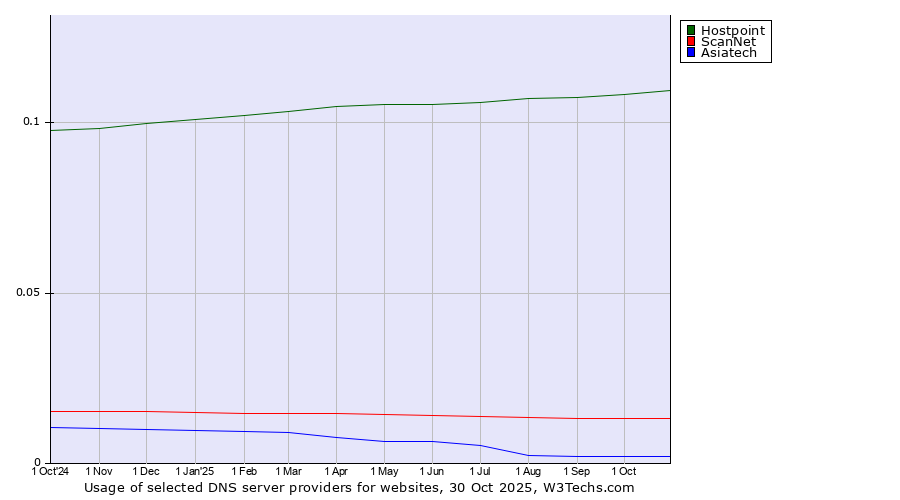 Historical trends in the usage of Hostpoint vs. ScanNet vs. Asiatech