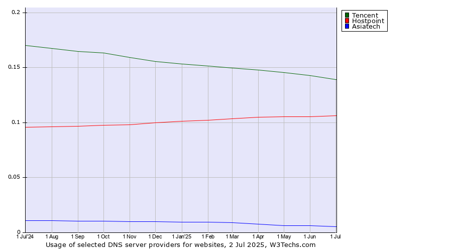Historical trends in the usage of Tencent vs. Hostpoint vs. Asiatech