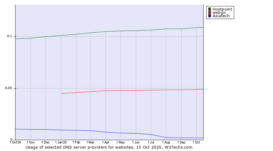 Historical trends in the usage of Hostpoint vs. webgo vs. Asiatech